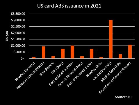 US credit card issues in 2021