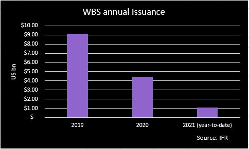 US whole business securitization annual issuance