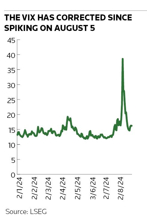 Vol surge was just 'bump in the road' for ART investors