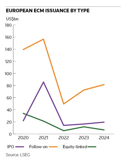 European ECM issuance by type