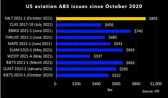 US aviation ABS issuance