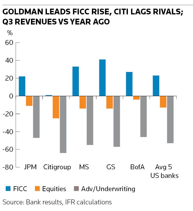 Goldman leads FICC rise