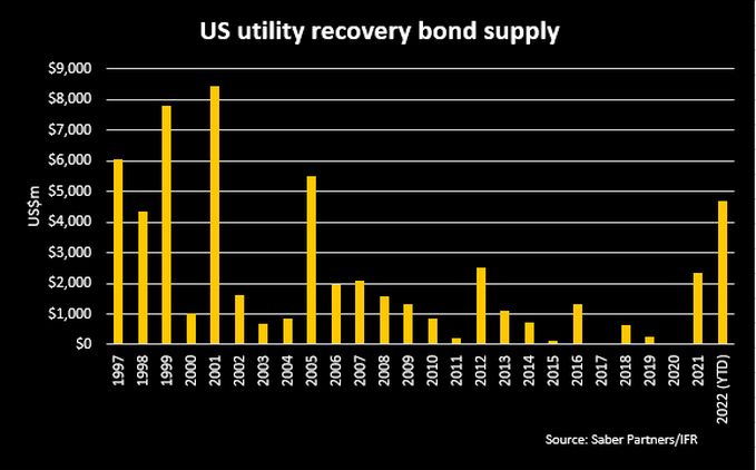 US recovery bond issuance