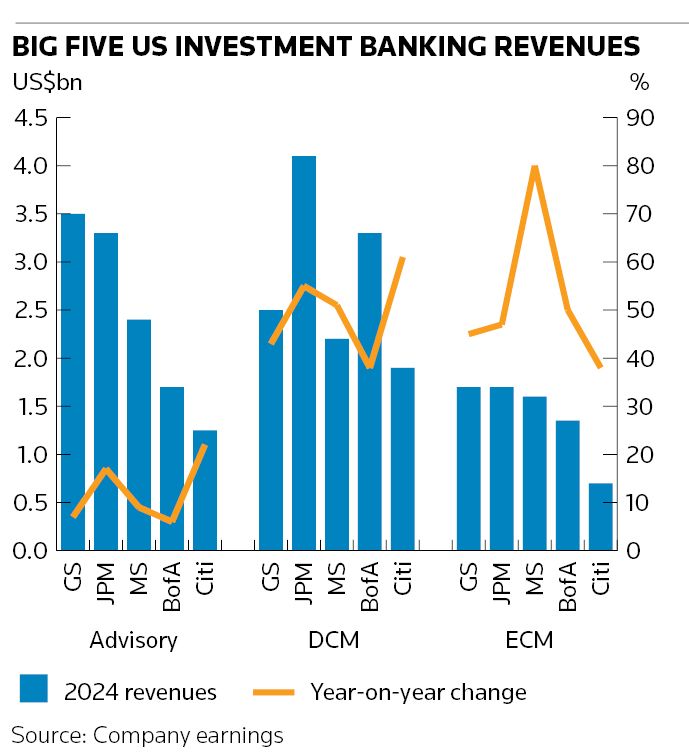 Big five US investment banking revenues