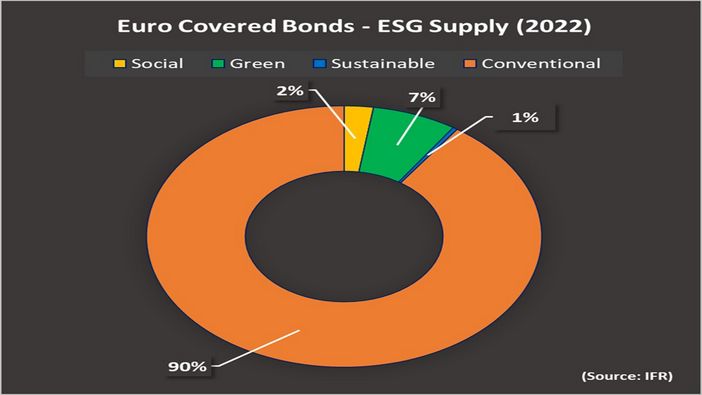 Euro Covered ESG Supply 2022