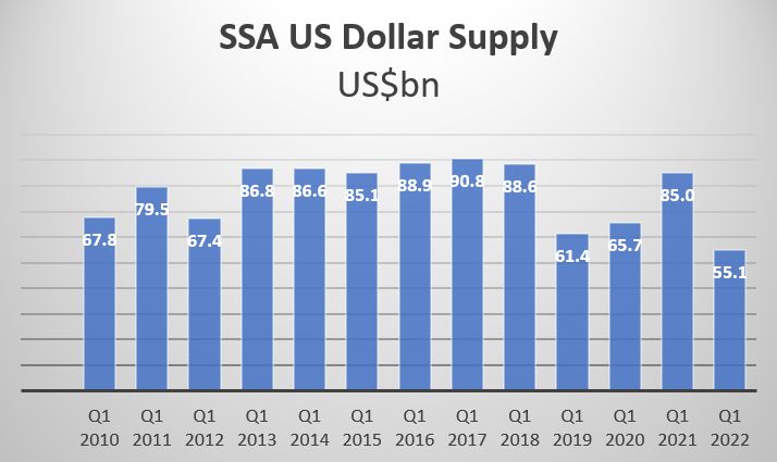 Dollar SSAs