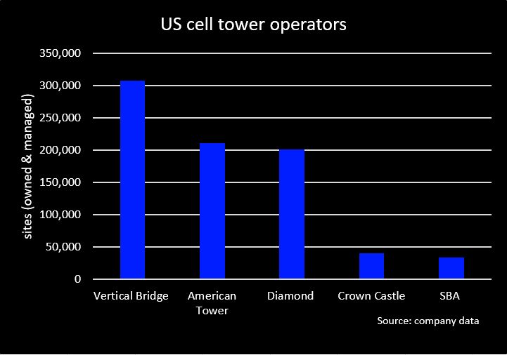 US cell tower operators