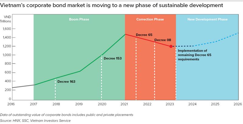 Vietnams corporate bond market_chart