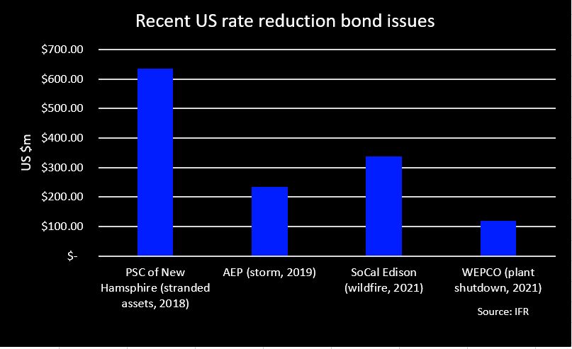 Recent US rate reduction bond issues