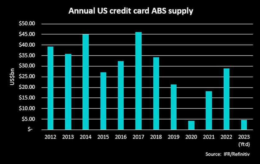 ABS issuance: Why so low?