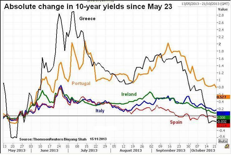 Peripheral bond spreads