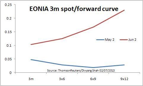 EONIA Spot-Forward Curve