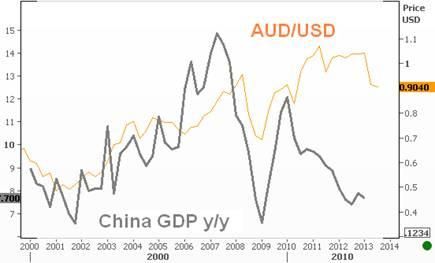 China GDP and AUD