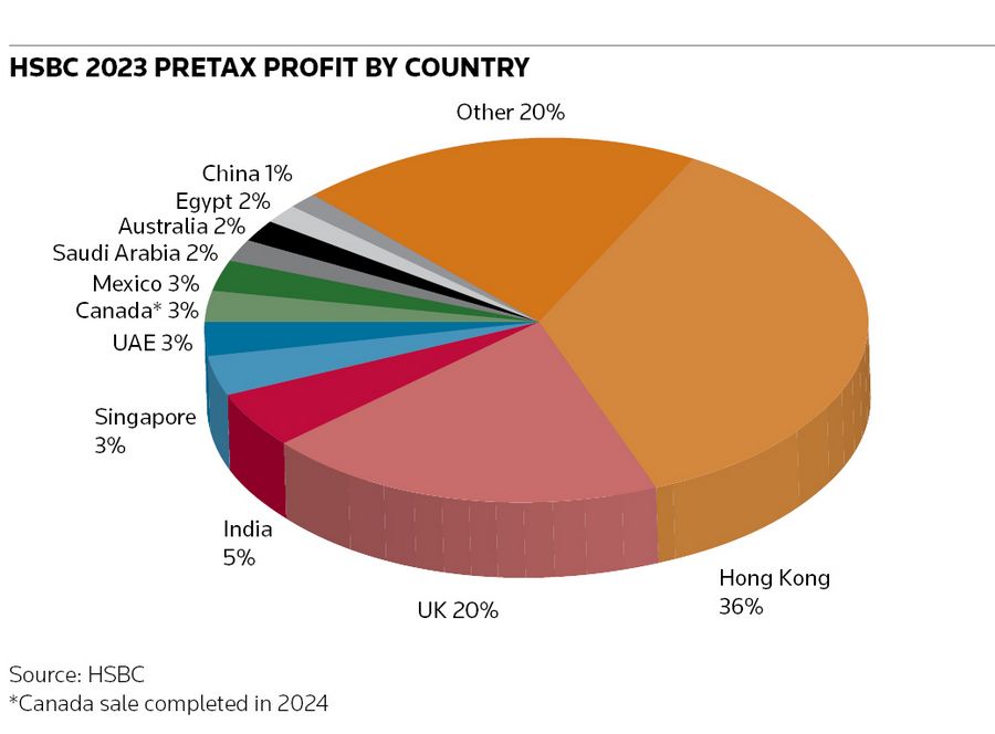 HSBC 2023 pretax profit by country