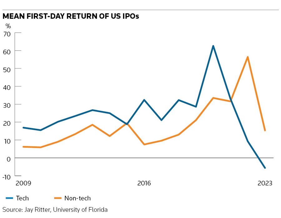 Mean first-day return of US IPOs