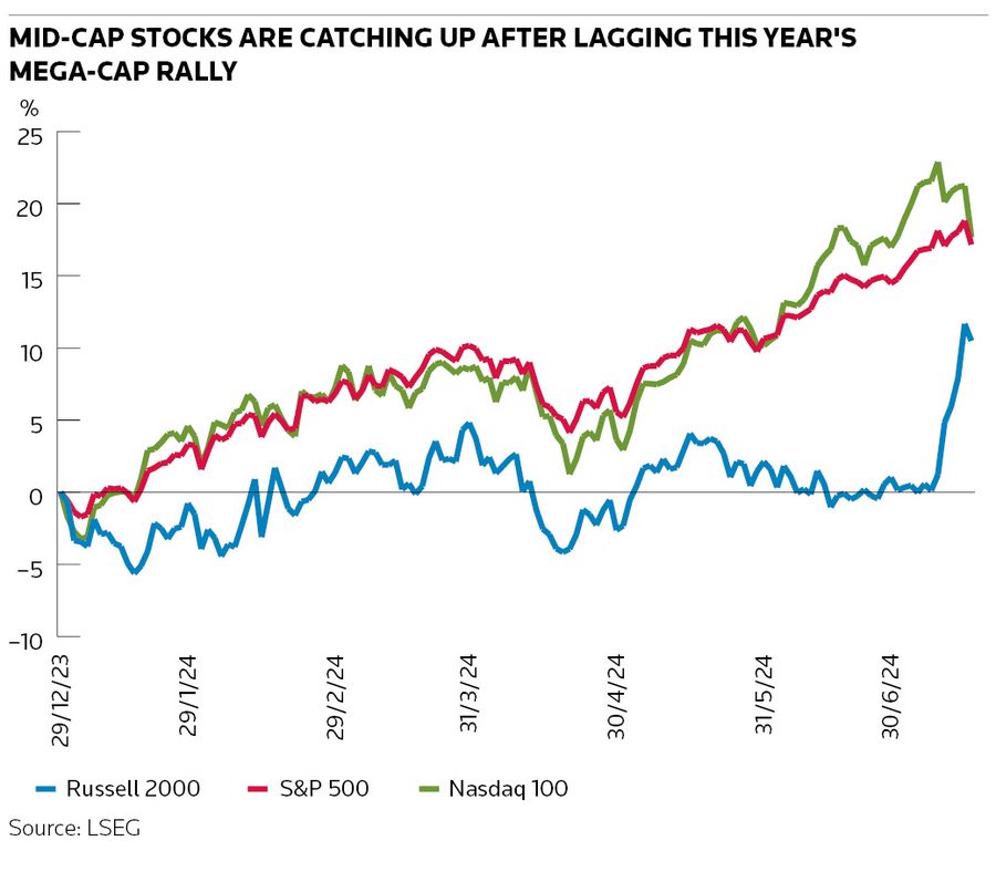 Mid-cap stocks are catching up after lagging this year's mega-cap rally