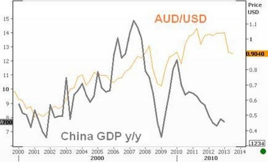 China GDP and AUD