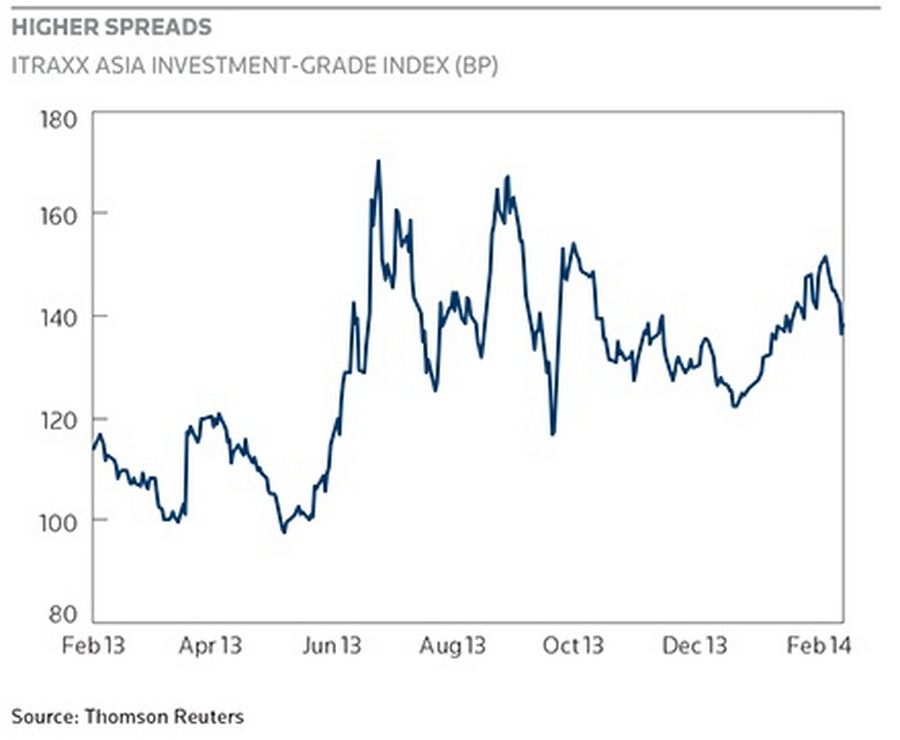 Higher spreads