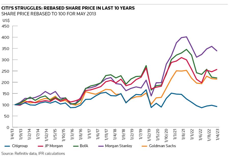 Citi's struggles